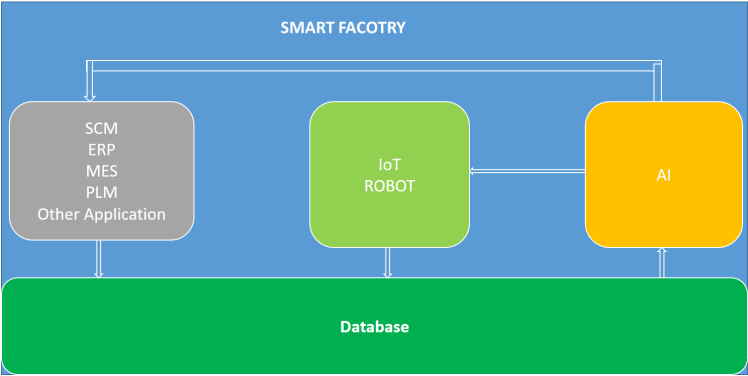 smart factory